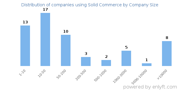 Companies using Solid Commerce, by size (number of employees)