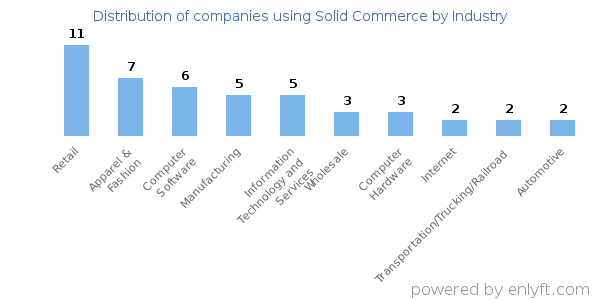 Companies using Solid Commerce - Distribution by industry