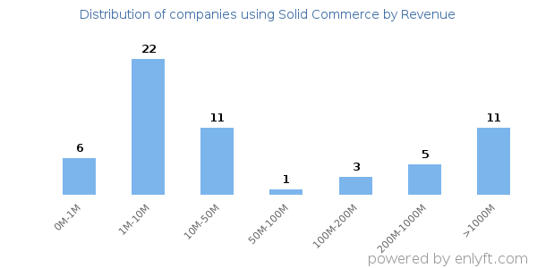 Solid Commerce clients - distribution by company revenue