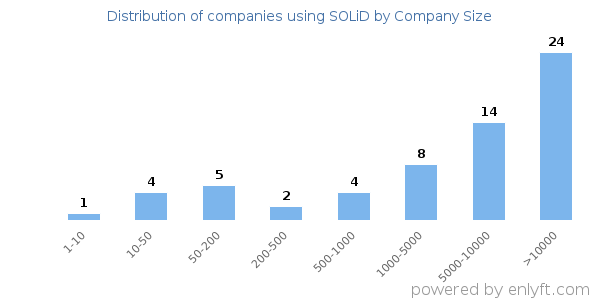 Companies using SOLiD, by size (number of employees)