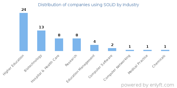 Companies using SOLiD - Distribution by industry