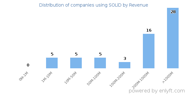 SOLiD clients - distribution by company revenue