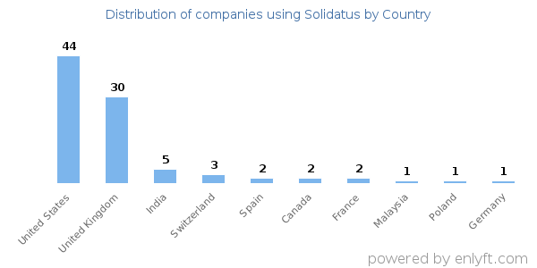 Solidatus customers by country