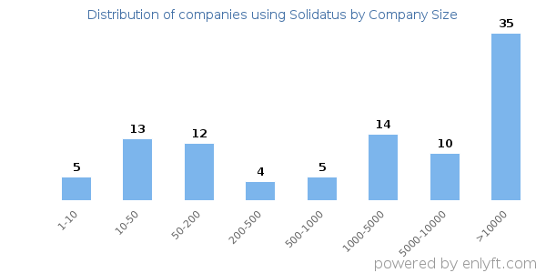 Companies using Solidatus, by size (number of employees)