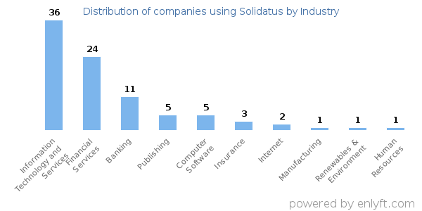 Companies using Solidatus - Distribution by industry