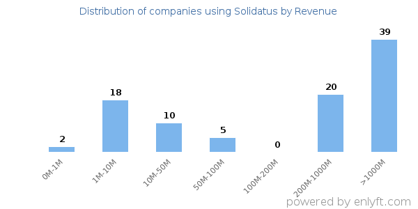 Solidatus clients - distribution by company revenue