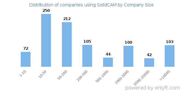 Companies using SolidCAM, by size (number of employees)