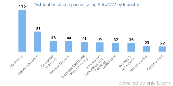 Companies using SolidCAM - Distribution by industry