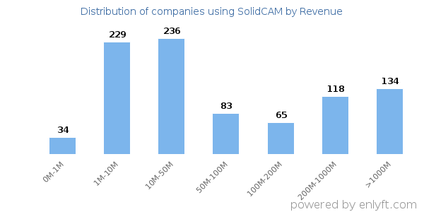 SolidCAM clients - distribution by company revenue