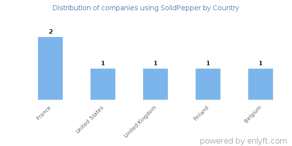 SolidPepper customers by country
