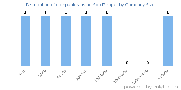 Companies using SolidPepper, by size (number of employees)