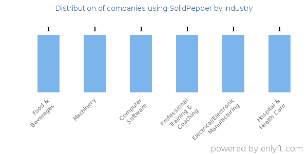 Companies using SolidPepper - Distribution by industry