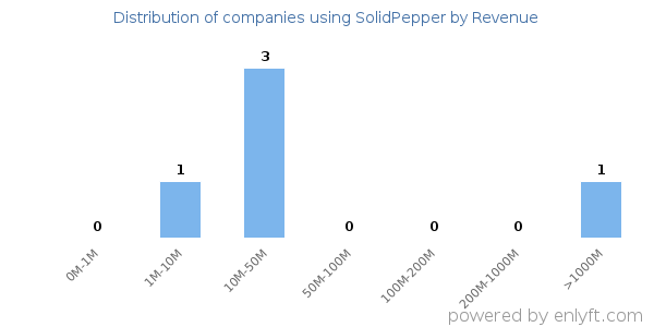 SolidPepper clients - distribution by company revenue