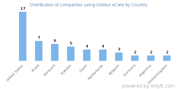 Solidus eCare customers by country