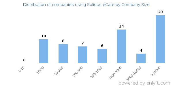 Companies using Solidus eCare, by size (number of employees)
