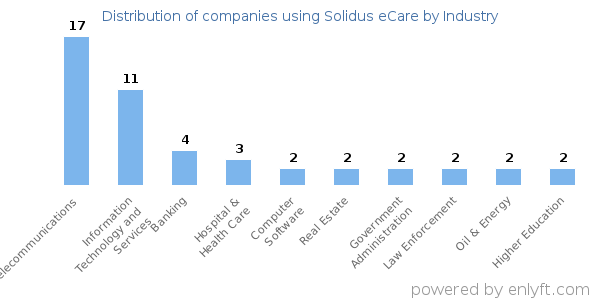 Companies using Solidus eCare - Distribution by industry