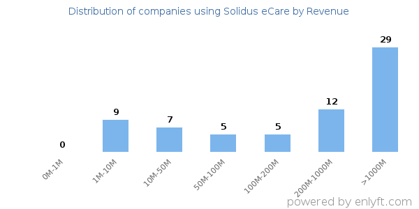 Solidus eCare clients - distribution by company revenue