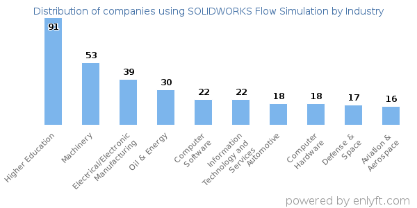 Companies using SOLIDWORKS Flow Simulation - Distribution by industry