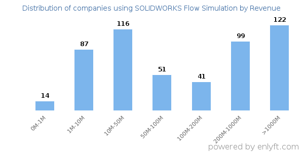SOLIDWORKS Flow Simulation clients - distribution by company revenue