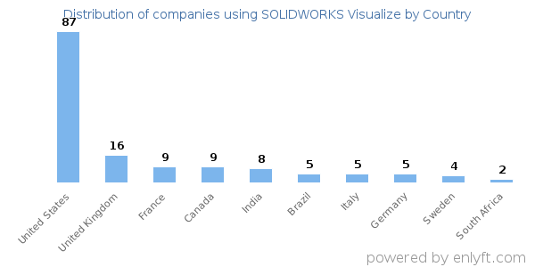 SOLIDWORKS Visualize customers by country