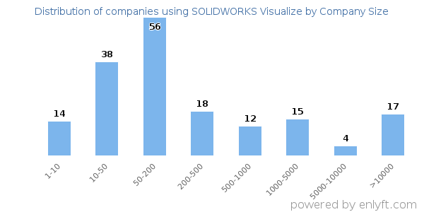 Companies using SOLIDWORKS Visualize, by size (number of employees)