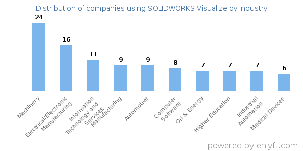 Companies using SOLIDWORKS Visualize - Distribution by industry