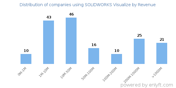 SOLIDWORKS Visualize clients - distribution by company revenue