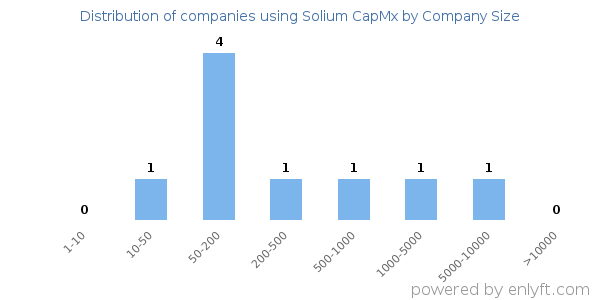 Companies using Solium CapMx, by size (number of employees)