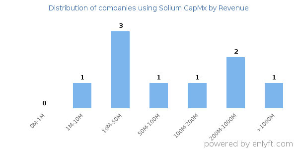 Solium CapMx clients - distribution by company revenue