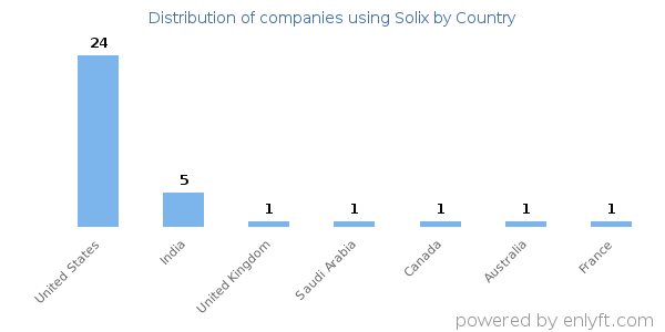 Solix customers by country