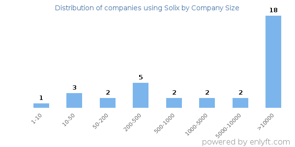 Companies using Solix, by size (number of employees)