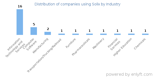 Companies using Solix - Distribution by industry