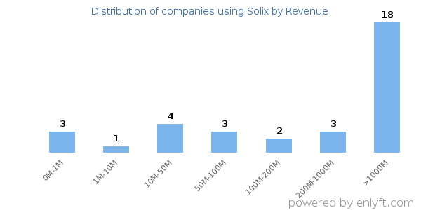 Solix clients - distribution by company revenue