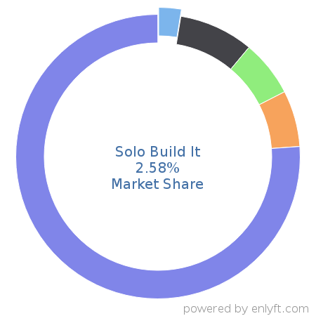 Solo Build It market share in Business Process Management is about 2.33%