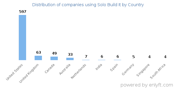 Solo Build It customers by country