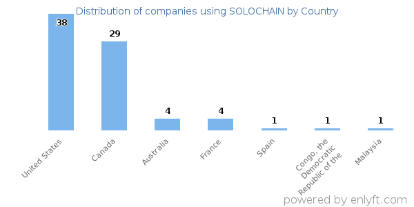 SOLOCHAIN customers by country