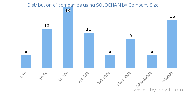 Companies using SOLOCHAIN, by size (number of employees)