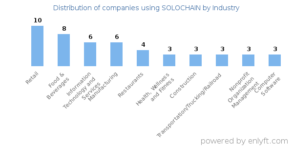 Companies using SOLOCHAIN - Distribution by industry