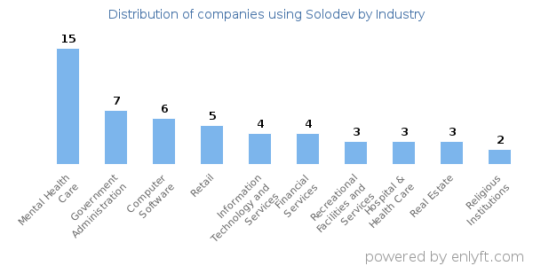 Companies using Solodev - Distribution by industry