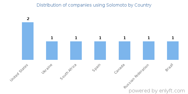 Solomoto customers by country