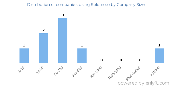 Companies using Solomoto, by size (number of employees)