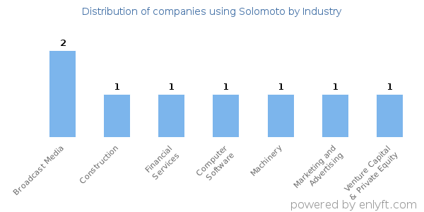 Companies using Solomoto - Distribution by industry