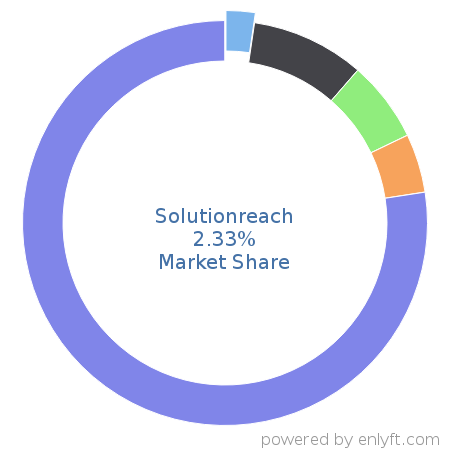 Solutionreach market share in Healthcare is about 2.13%