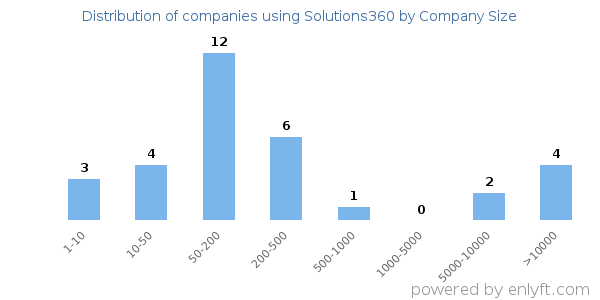 Companies using Solutions360, by size (number of employees)