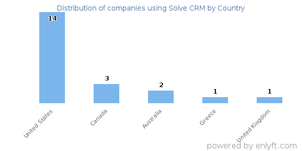 Solve CRM customers by country