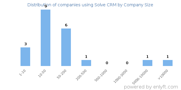 Companies using Solve CRM, by size (number of employees)