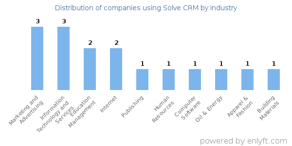 Companies using Solve CRM - Distribution by industry