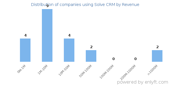 Solve CRM clients - distribution by company revenue