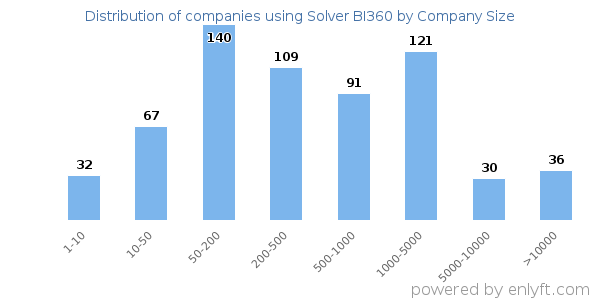 Companies using Solver BI360, by size (number of employees)