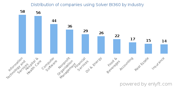 Companies using Solver BI360 - Distribution by industry